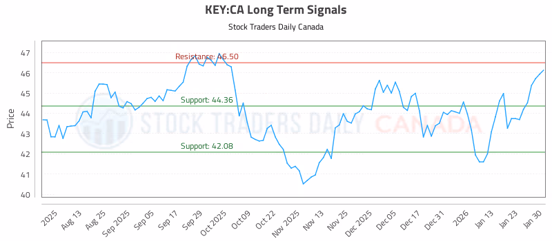 Stock Chart for KEY:CA