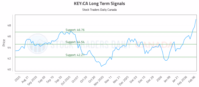 Stock Chart for KEY:CA