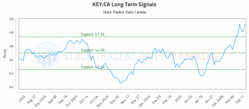 Stock Chart for KEY:CA