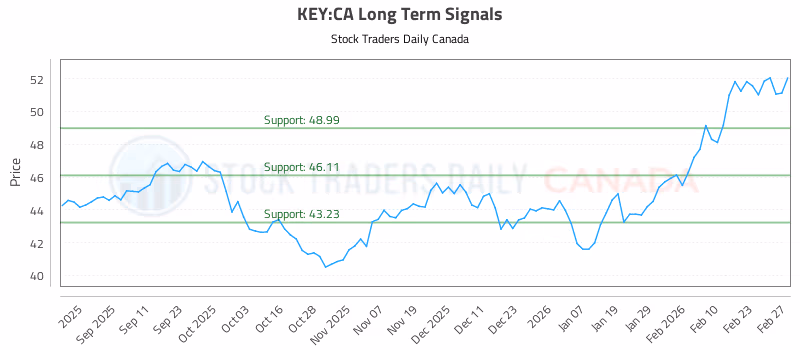Stock Chart for KEY:CA
