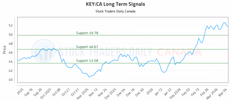 Stock Chart for KEY:CA