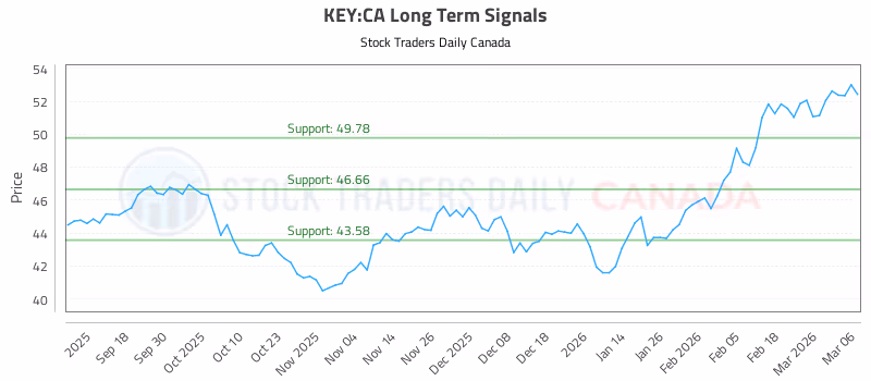Stock Chart for KEY:CA