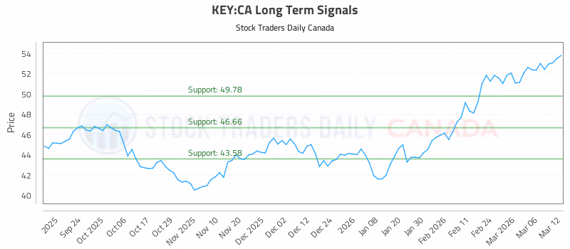 Stock Chart for KEY:CA