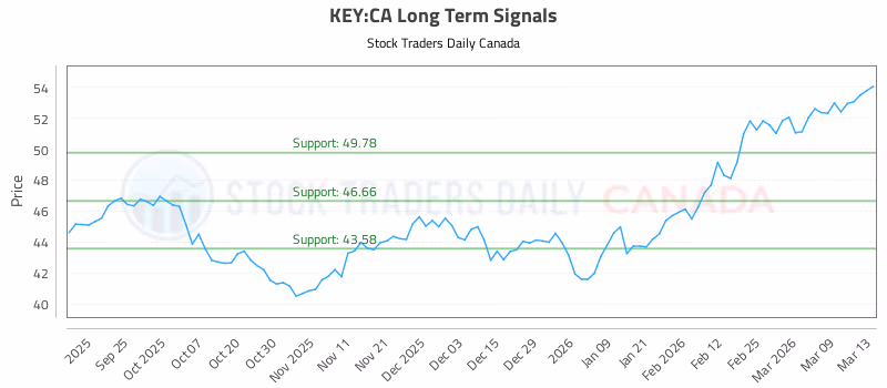 Stock Chart for KEY:CA