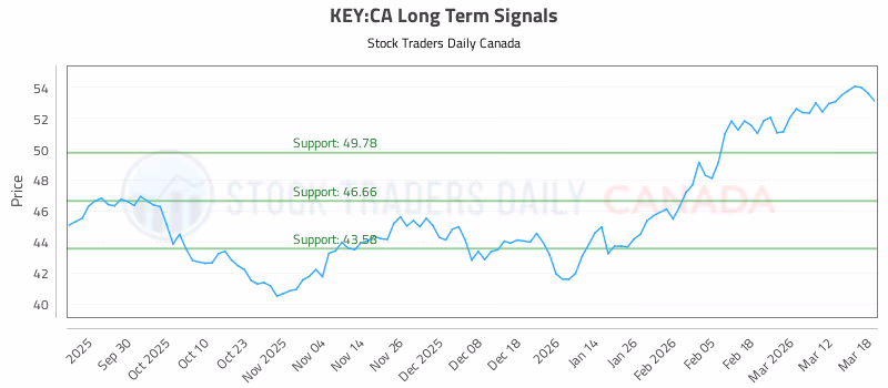 Stock Chart for KEY:CA