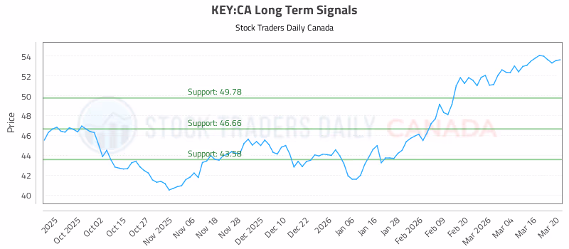 Stock Chart for KEY:CA