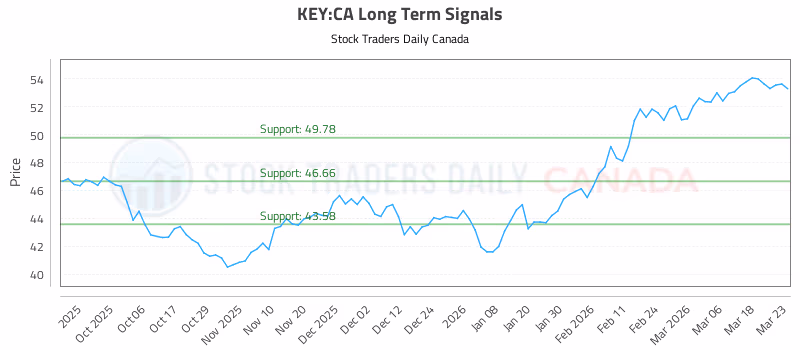Stock Chart for KEY:CA