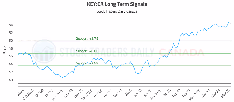 Stock Chart for KEY:CA
