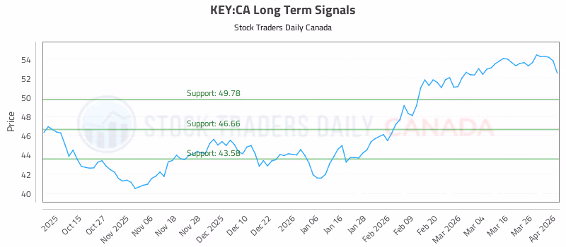 Stock Chart for KEY:CA