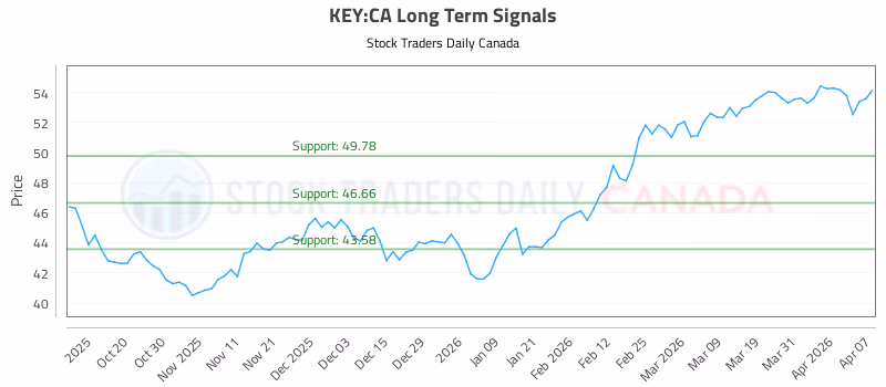 Stock Chart for KEY:CA
