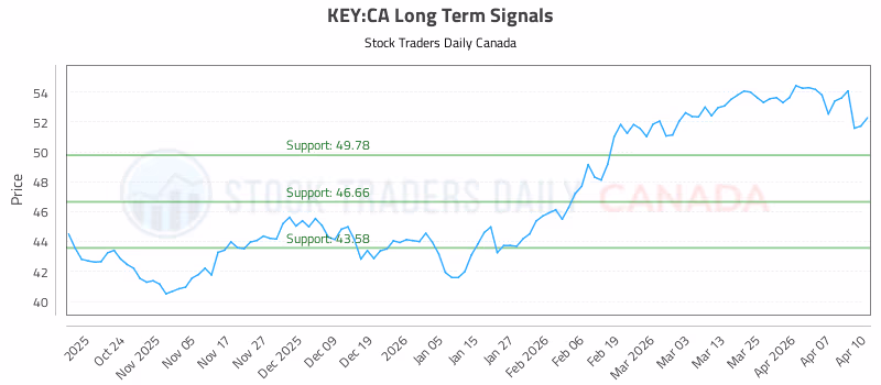 Stock Chart for KEY:CA