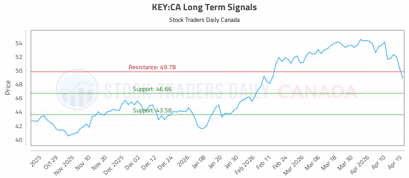 Stock Chart for KEY:CA