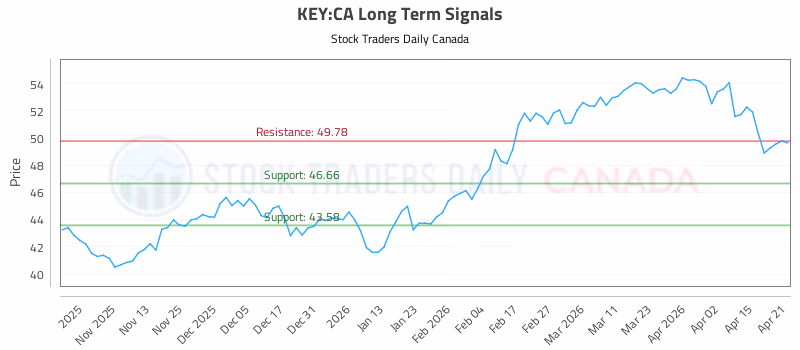 Stock Chart for KEY:CA