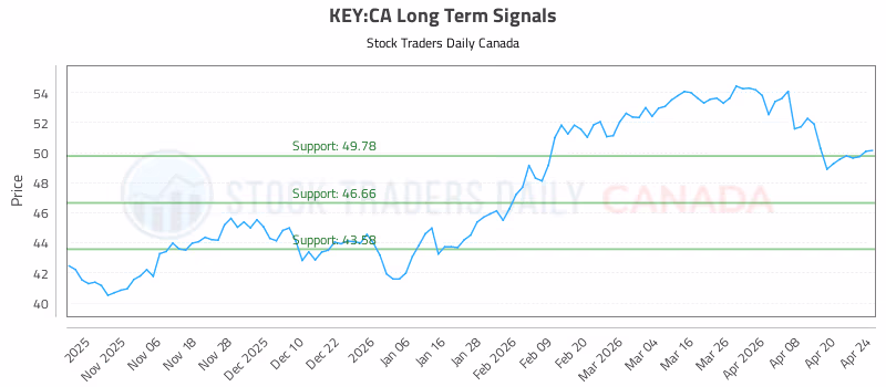 Stock Chart for KEY:CA