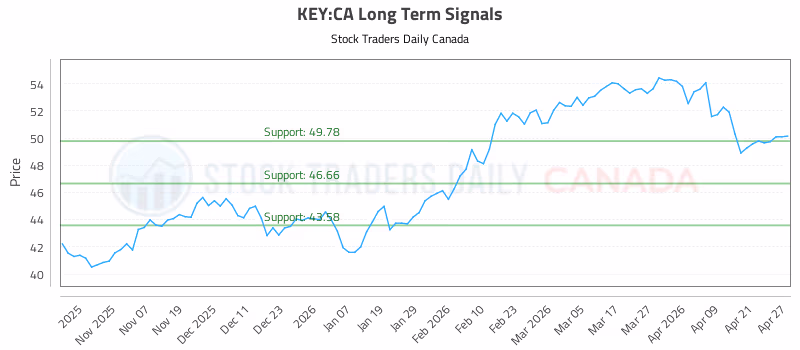 Stock Chart for KEY:CA