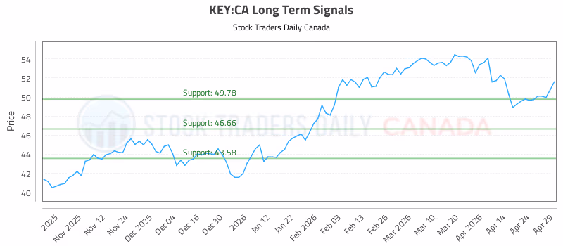 Stock Chart for KEY:CA