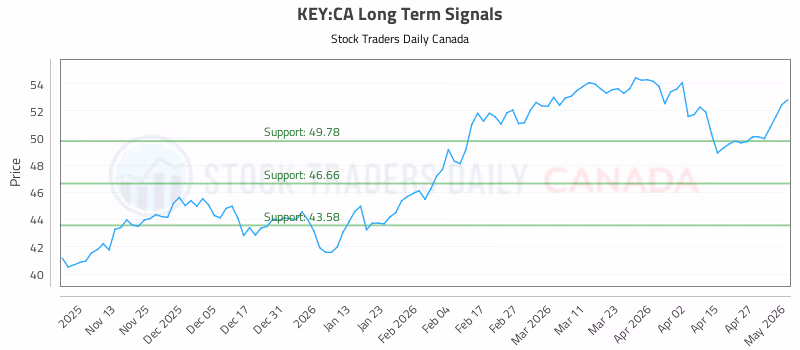 Stock Chart for KEY:CA