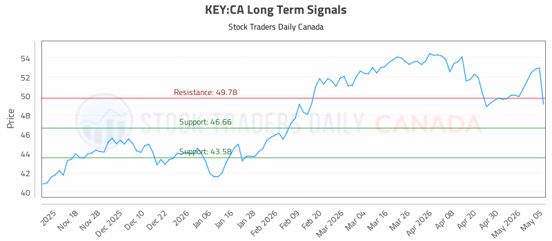 Stock Chart for KEY:CA