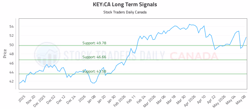 Stock Chart for KEY:CA