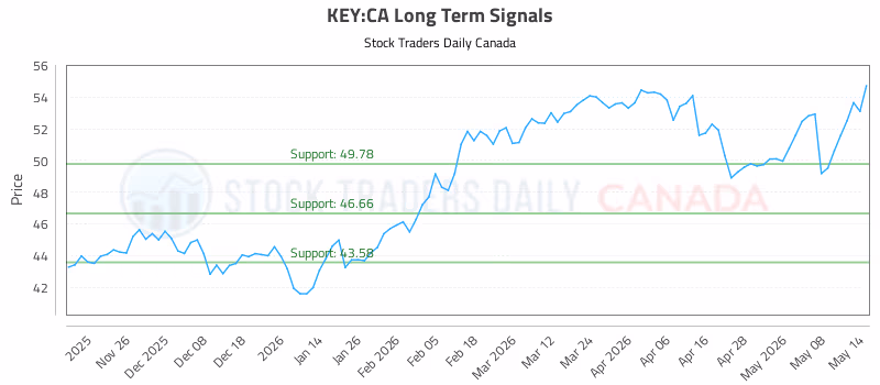 Stock Chart for KEY:CA