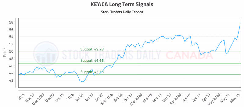 Stock Chart for KEY:CA