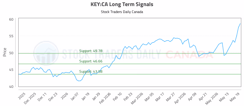 Stock Chart for KEY:CA
