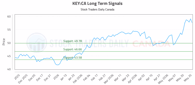 Stock Chart for KEY:CA