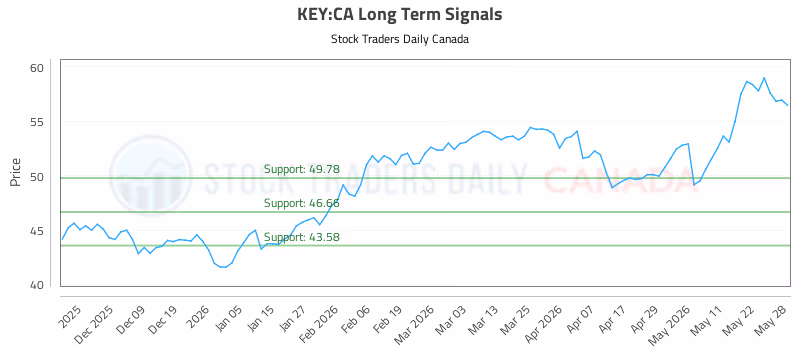 Stock Chart for KEY:CA