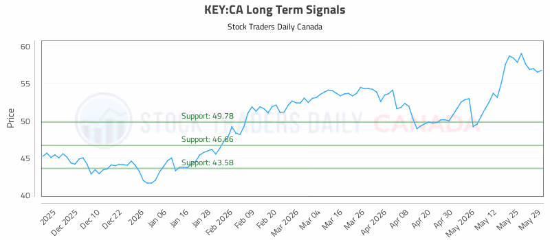 Stock Chart for KEY:CA