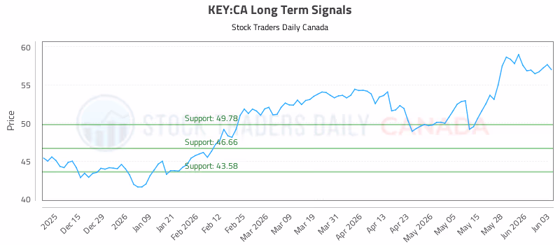 Stock Chart for KEY:CA