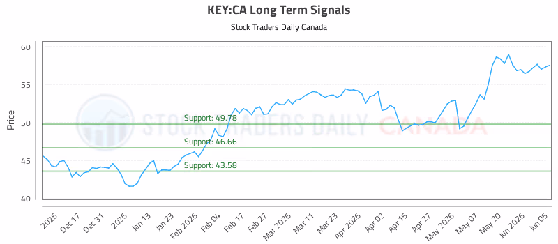 Stock Chart for KEY:CA