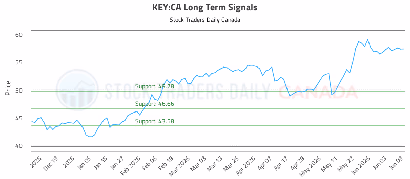 Stock Chart for KEY:CA