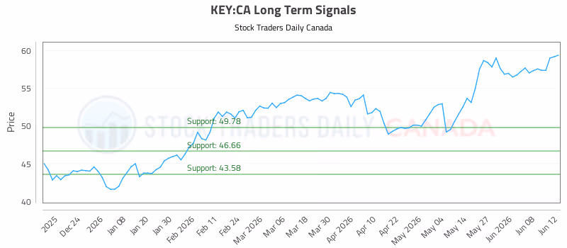 Stock Chart for KEY:CA