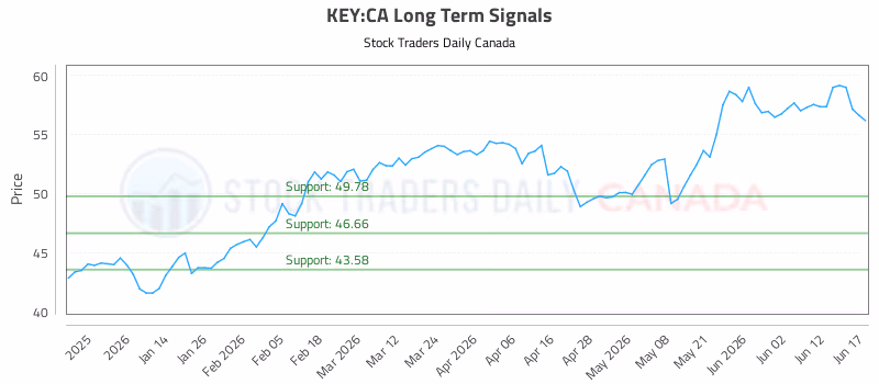 Stock Chart for KEY:CA