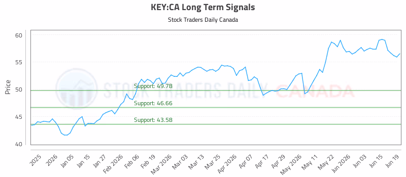 Stock Chart for KEY:CA