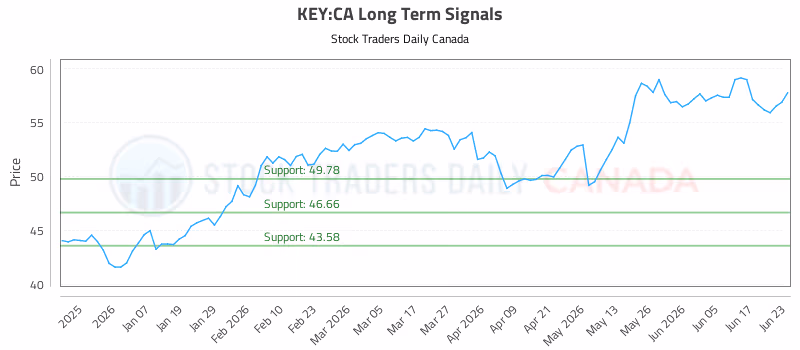 Stock Chart for KEY:CA