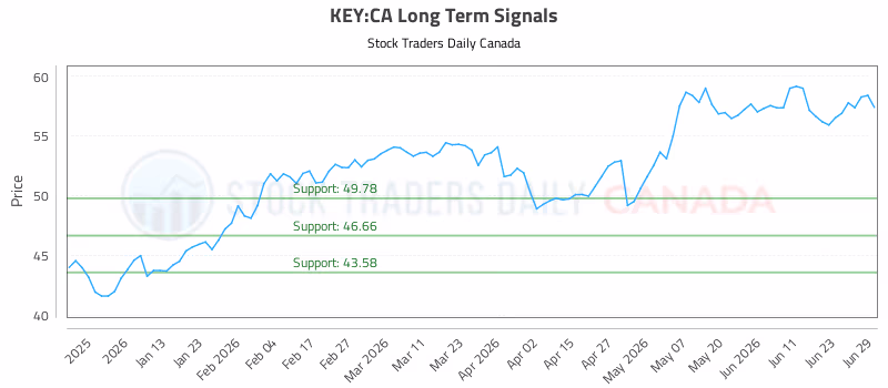 Stock Chart for KEY:CA