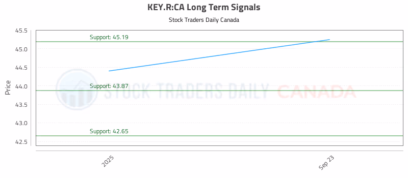 Stock Chart for KEY.R:CA