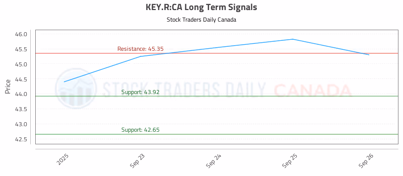 Stock Chart for KEY.R:CA