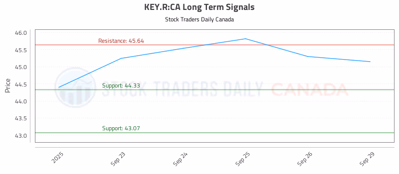 Stock Chart for KEY.R:CA