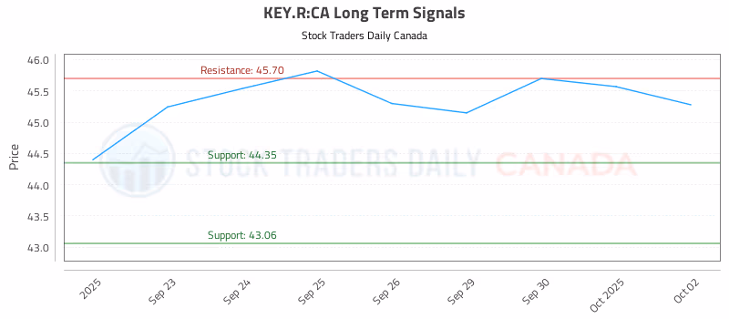 Stock Chart for KEY.R:CA