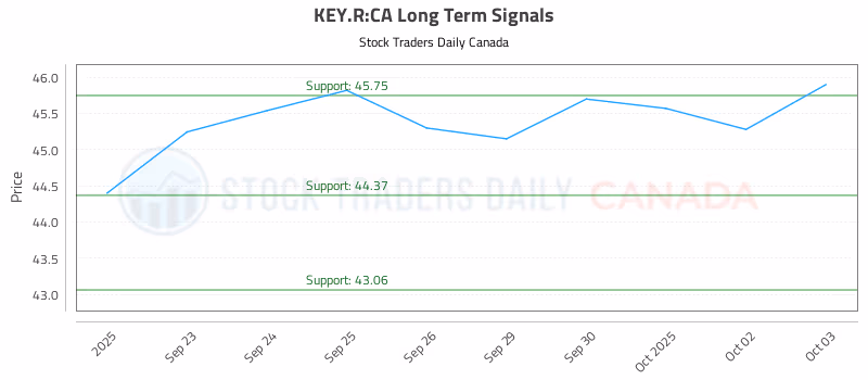 Stock Chart for KEY.R:CA