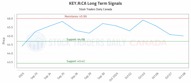 Stock Chart for KEY.R:CA