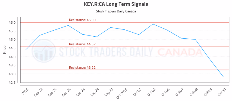 Stock Chart for KEY.R:CA