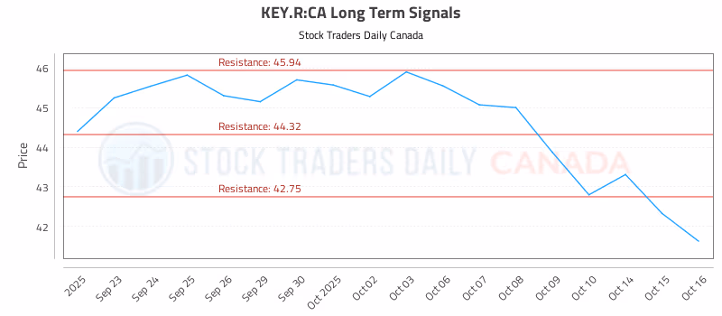 Stock Chart for KEY.R:CA