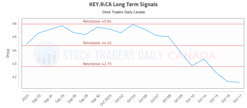 Stock Chart for KEY.R:CA