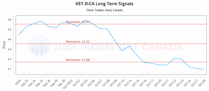 Stock Chart for KEY.R:CA