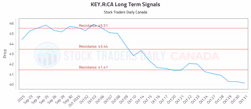 Stock Chart for KEY.R:CA