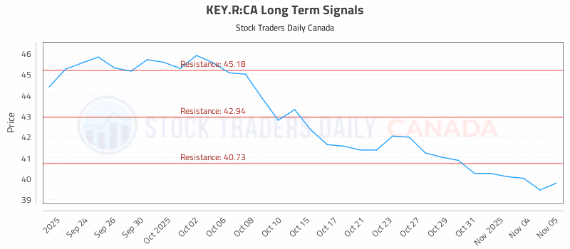 Stock Chart for KEY.R:CA