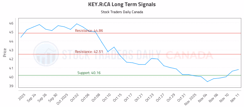 Stock Chart for KEY.R:CA